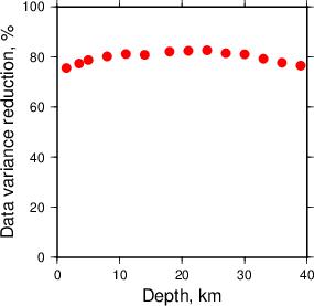 Variance Reduction vs Depth plot