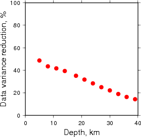 Variance Reduction vs Depth plot