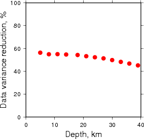 Variance Reduction vs Depth plot