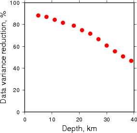 Variance Reduction vs Depth plot