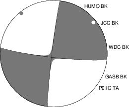 Moment Tensor Diagram