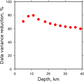 Variance Reduction vs Depth plot