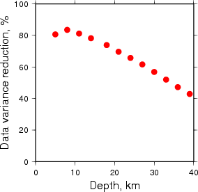 Variance Reduction vs Depth plot