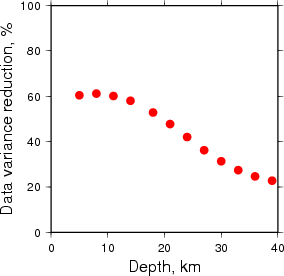 Variance Reduction vs Depth plot