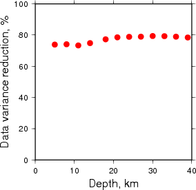 Variance Reduction vs Depth plot