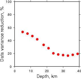 Variance Reduction vs Depth plot