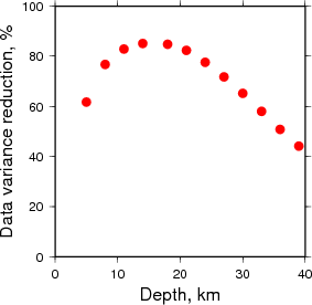 Variance Reduction vs Depth plot