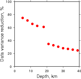 Variance Reduction vs Depth plot