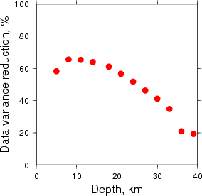 Variance Reduction vs Depth plot