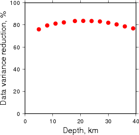 Variance Reduction vs Depth plot