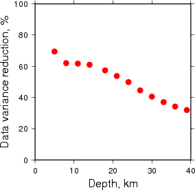 Variance Reduction vs Depth plot