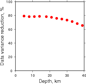 Variance Reduction vs Depth plot