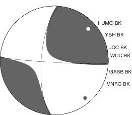 Moment Tensor Diagram