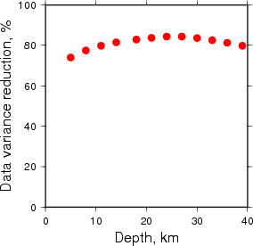 Variance Reduction vs Depth plot