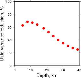 Variance Reduction vs Depth plot