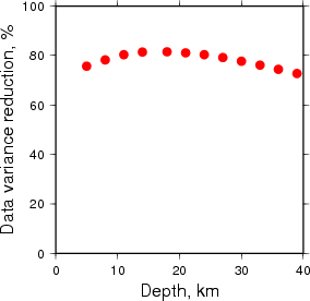 Variance Reduction vs Depth plot