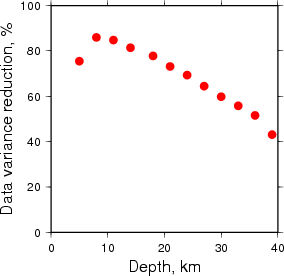 Variance Reduction vs Depth plot