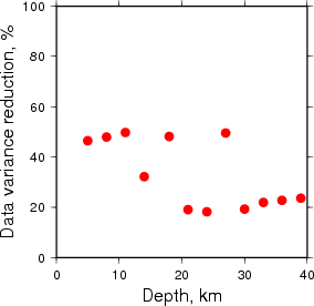 Variance Reduction vs Depth plot