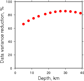 Variance Reduction vs Depth plot