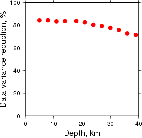 Variance Reduction vs Depth plot