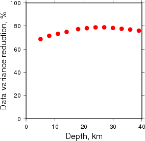 Variance Reduction vs Depth plot