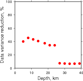 Variance Reduction vs Depth plot