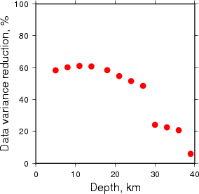 Variance Reduction vs Depth plot