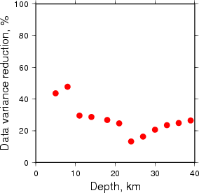 Variance Reduction vs Depth plot