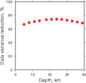 Variance Reduction vs Depth plot