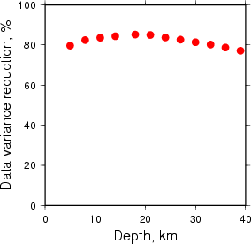 Variance Reduction vs Depth plot