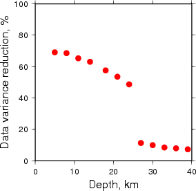 Variance Reduction vs Depth plot