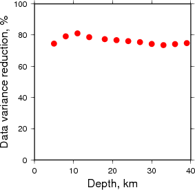 Variance Reduction vs Depth plot