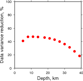 Variance Reduction vs Depth plot