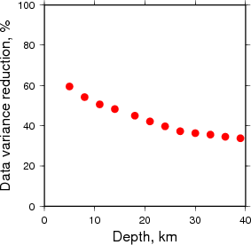 Variance Reduction vs Depth plot