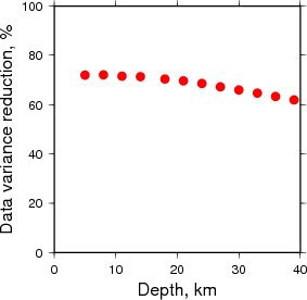 Variance Reduction vs Depth plot