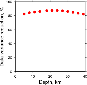 Variance Reduction vs Depth plot