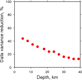 Variance Reduction vs Depth plot