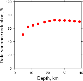 Variance Reduction vs Depth plot