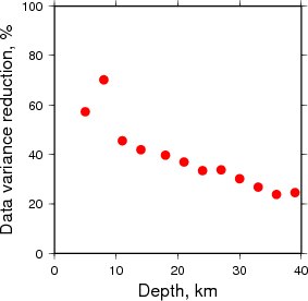 Variance Reduction vs Depth plot