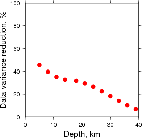 Variance Reduction vs Depth plot