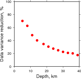 Variance Reduction vs Depth plot