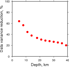 Variance Reduction vs Depth plot