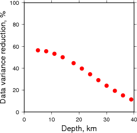 Variance Reduction vs Depth plot