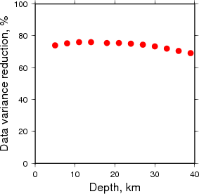 Variance Reduction vs Depth plot