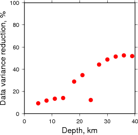 Variance Reduction vs Depth plot