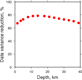 Variance Reduction vs Depth plot