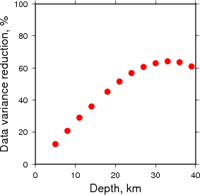 Variance Reduction vs Depth plot