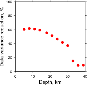 Variance Reduction vs Depth plot