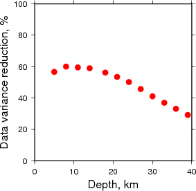 Variance Reduction vs Depth plot