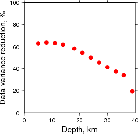 Variance Reduction vs Depth plot